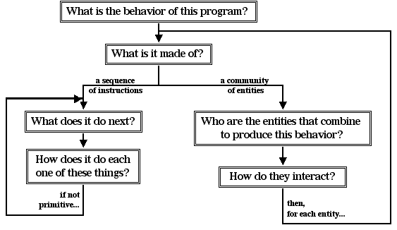 diagram of six questions