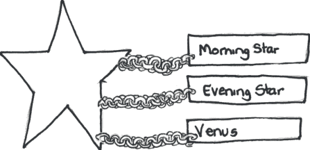 David draws prettier pictures: the star with its multiple labels.